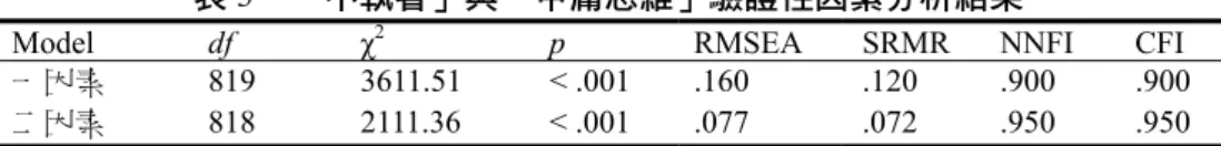 表 3  「不執著」與「中庸思維」驗證性因素分析結果 