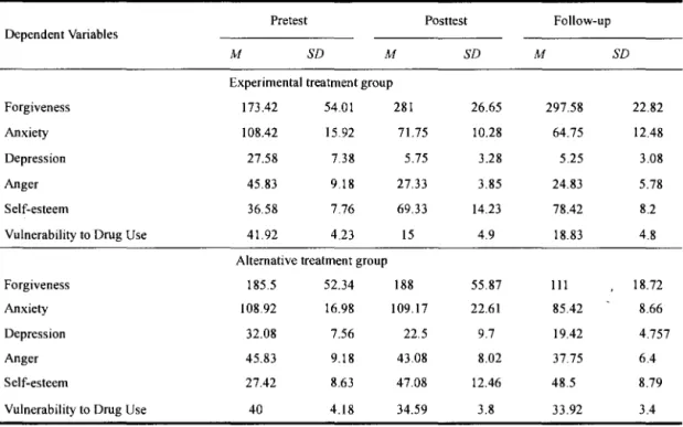 Table 7 Means and Standard Deviation of Dependent Variables for Experimental Group