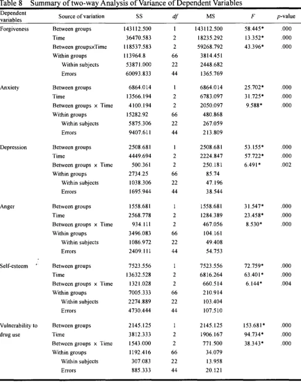 Table 8 Summary oftwo-way Analysis ofVariance ofDependent Variables