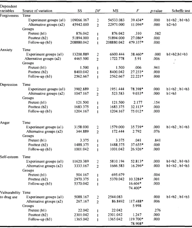 Table 9 Summary of Posteriori Comparisons of Dependent Variables