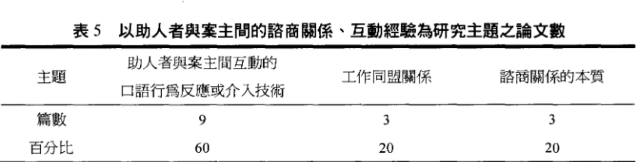 表 5 以助人者與宴主間的諮面關係、 E動經驗為研究主題之論文數 助人者與案主間互動的 主題 工作同盟關係 諮商關係的本質 口語行為反應或介入技術 篇數 9 3 3 百分比 60 20 20 綜合上述分析結果，在案主的話商歷程或效果研究方面，成人案主最多、其次為見童，而老 人則付之闕如。大約有三分之二的論文探討具某特定議題案主的諮商改變歷程或效果，三分之一 的論文側重在諮商歷程中某一特定議題(如抗拒)的探討。不過這兩類研究似乎也呈現了不同發 展階段的研究對象出現研究焦點不同的現象，例如，見童的研究較聚焦在有