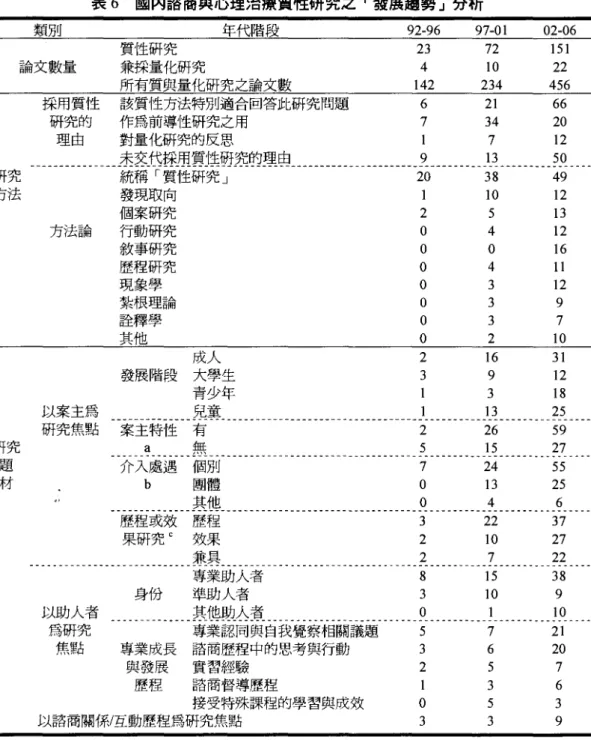 表 6 國內諮商與心理治療質性研究之「發民趨勢」分析 年代階段 92-96 97-01 02-06 質性研究 23 72 151 兼採量化研究 4 10 22 所有質與量化研究之論文數 142 234 456 採用質性 該質性方法特別適合回答此研究問題 6 21 66 研究的 作為前導性研究之用 7 34 20 理由 對量化研究的反思 1 7 12 未交代採用質性研究的理由 9 13 50 統稱「質性研究 J 20 38 49 發現取向 1 10 12 個案研究 2 5 13 方法論 行動研究 o 4 12
