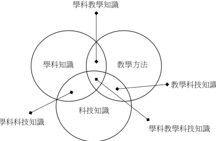 圖 1.  學科教學科技知識之組成概念圖。引自“Technological pedagogical content knowledge: A  framework for integrating technology in teacher knowledge,” by P