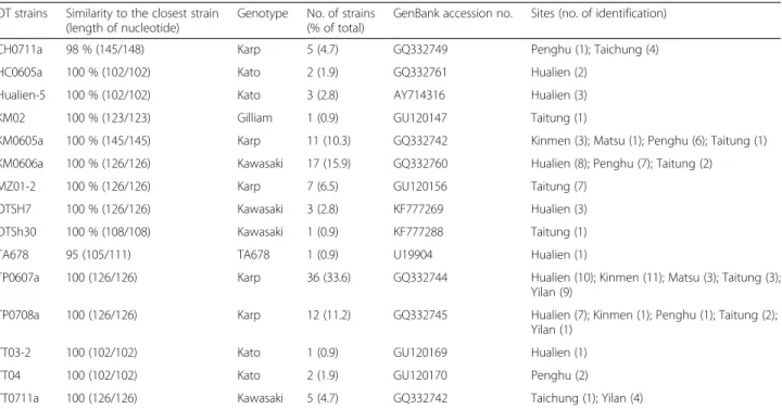 Table 4 Prevalence (%) and loads of chigger infestations, seroprevalence (%) of Orientia tsutsugamushi (OT) exposure, and OT positivity rate (%) in chiggers on Rattus losea at different sites in Taiwan during 2006 –2010