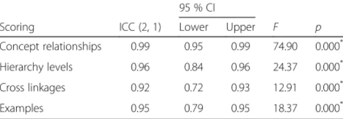 Table 3 shows the means and SDs of the PBL and LBL groups for the four scoring parameters