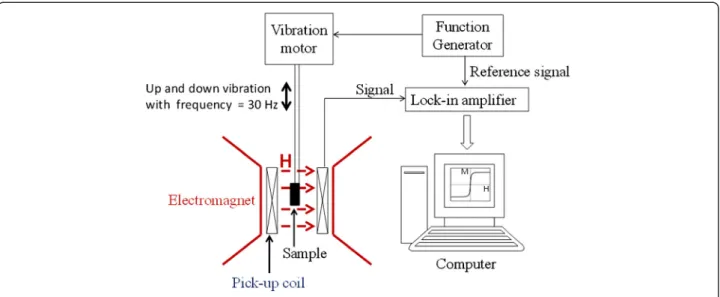 Fig. 3 The measurement scheme of the hysteresis loop using a VSM