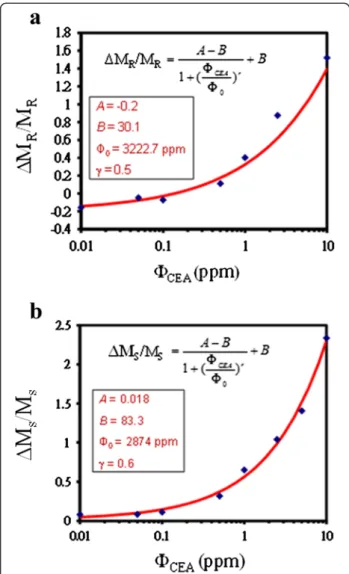 Fig. 6 The dependence of normalized ΔM x /M x on Φ CEA from 0.01 to 10 ppm. a ΔM R /M R and b ΔM S /M S as a function Φ CEA