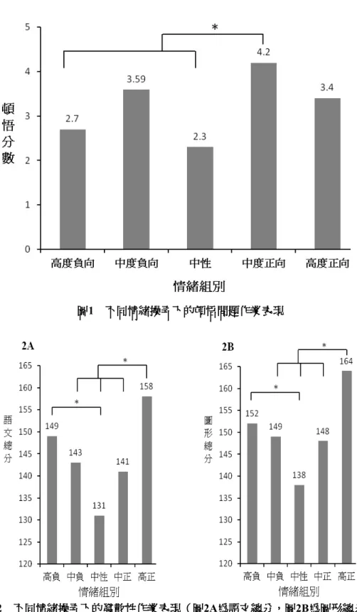 圖 1  不同情緒操弄下的頓悟問題作業表現 