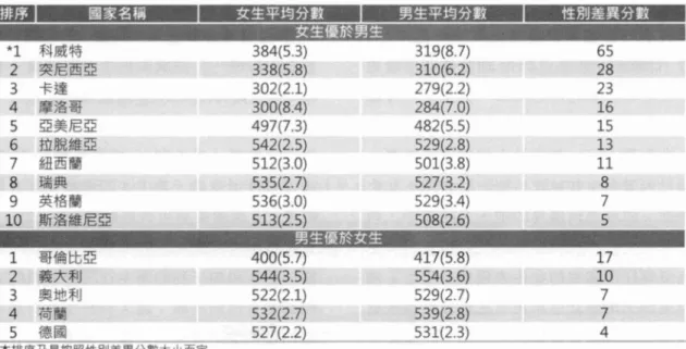 表 6-23 TIMSS 2007 四年級男女學生生命科學成就表現性別差異國家( Martin et 訓， 2008，