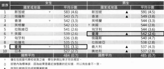 表 6-26 TIMSS 2007 四年級男女學生知識能力成就表現前十名國家( Martin et a I., 2008 , p.133) 583 (4.6) 新加坡 • 591 (4 .5) 543 (5.7) 香港 ~L一 549 (3.8) 542 (3 , 3) 英格蘭 544 (3 .3) 542 (3.5) f 美國 544 (2.8) 541 (2.6) 匈牙利 544((3.6)) 539 (2.6) 軍灣 a 542 (2.6 536 (3.8) 俊羅斯 540 (4.7) 535((5 