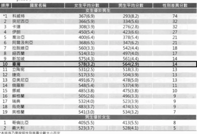 表 6-29 TIMSS 2007 四年級學生推理能力表現有性別差異之國家(Martin et 叭， 2008 ,