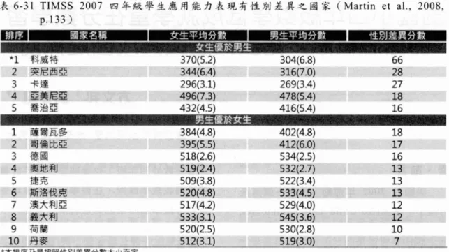 表 6-31 TIMSS 2007 四年級學生應用能力表現有性別差異之圓家(Martin et 叭， 2008 ,