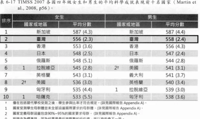 表 6-18 TIMSS 2007 四年級男女學生科學成就表現(Martin et aI., 2008, p56)