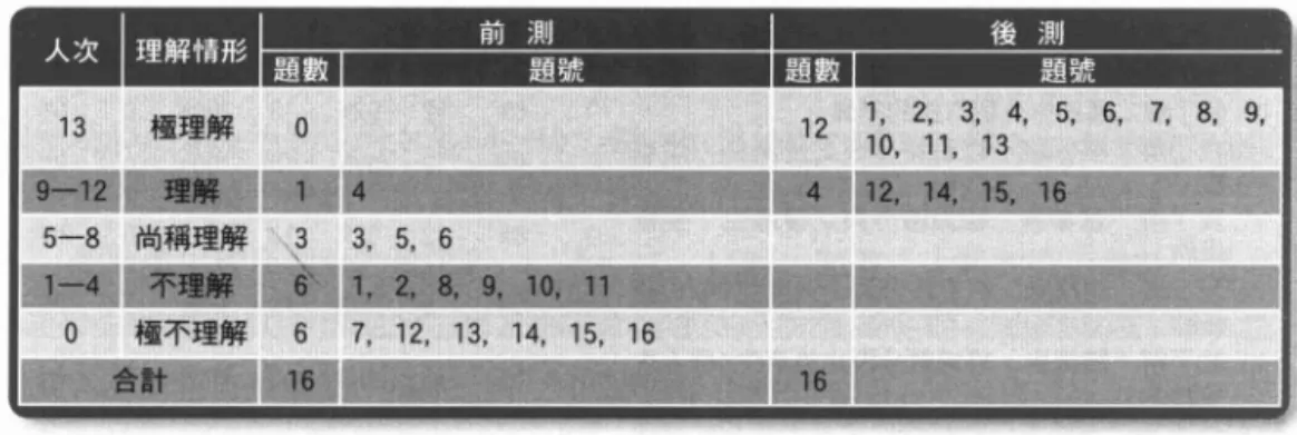 表 10 依人次答題數分析細胞分裂概念認知理解情形 13 ，一12 5-8 1-4 --- 。 教學前學生對第 7 、 12 、 13 、 14 、 15 、 16 題最為陌生、極不理解，不了解體 細胞與生殖細胞的差異是因為細胞分裂次數的不同所造成的，對於「體細胞經有絲 分裂之後產生 2個體細胞」及「體細胞經減數分裂之後產生 4個生殖細胞」便可得而 知;於是第 l 、 2 、 8 、 9 、 10 、 11 等題也相對的不被理解，不了解生物細胞因染色 體數目的不同而有「體細胞」與「生殖細胞」二大類，體細胞經