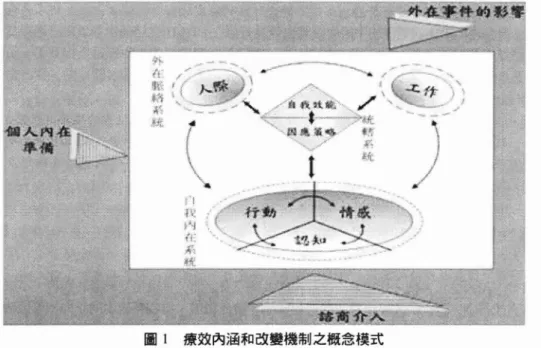 圖 l 療強內涵和改變機制之概念模式 另外，自我內部系統與人我關係、工作關係以及統轄系統，彼此之間相互影響。 B106 覺察自由與責任，使自我認知中多了正面有意義的成分(內在系統)。而這個體會帶到人我 關係'應用在親子互動當中，對親子互動的調整有更多的體會。更重要的也能運用在工作當 中，如何給同仁自由的同時，文能承接住工作的責任，自由與責任形成重要的工作特質，幫 助其適應新的工作挑戰(外在系統).而這內外在系統的相互影響，也提升其因應的自我效 能(統轄系統) 0 B 109 也清楚地看見系統之間的相互影響，