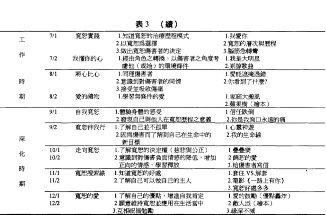 表 3 (續) 7/1 寬恕實踐 I.知道寬恕的治療歷程模式 l 我愛你 2.以寬恕為選擇 2.寬恕的層次與歷程 3 做出寬恕傷害者的決定 3 腦筋急轉彎 712 我懂你的 J心 l 經由角色之轉換，以傷害者之角度考 l 我是大明星 慮他(或她)的環境條件 2 原諒歌曲 8 /1 將，心 tb心 l 同理傷害者 l 愛能遮掩過錯 2 意識到對傷害者的同情 2 你看到了什嘍。 3 接受並吸收傷痛 812 愛的禮物 l 學習無條件的愛 l 家庭大搬風 2.蘋果樹(繪本) 9/1 自我寬恕 I 體驗身體的感受 I