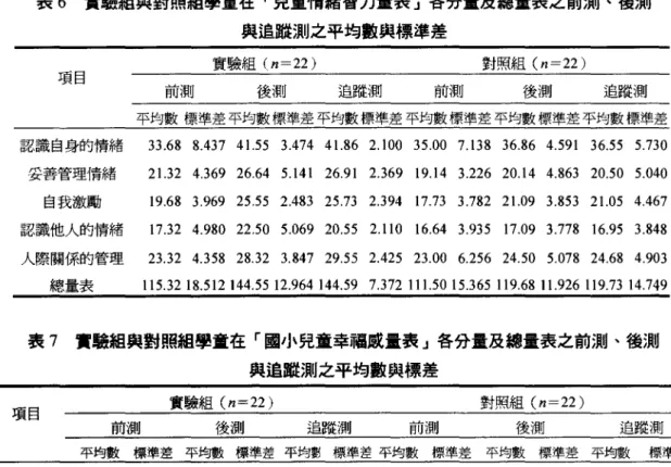 表 6 實驗組與對照組學童在「見童情緒智力量表」各分量及總量表之前測、後測 與追蹤測之平均數與標準差 實驗組 (n=22 ) 對照組 (n=22 ) 項目 前測 後測 追蹤測 前測 後潰。 追蹤測 平均數標準差平均數標準差平均數標準差平均數標準差平均數標準差平均數標準差 認識自身的情緒 33.68 8 .4 37 4 1
