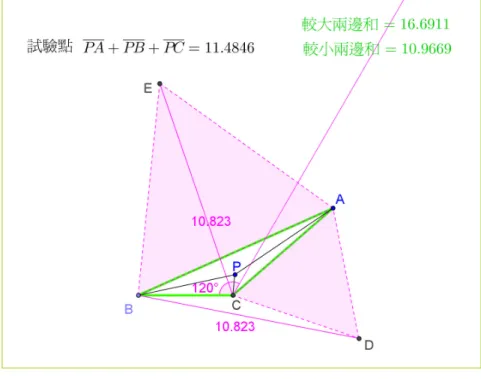 圖 5 推 論 3   ABC ， AB  AC BC ， 亦 即 c b a  ，當 最 大 內 角  ACB  120 度 時 ， P 是 三 角 形  ABC 的 內 部 或 邊 界 上 的 任 一 點 ， 則 有 以 下 的 不 等 式 c + b  PA PB PC  a+b， 而 且 a+b  1 2 ( 2 2 2 ) 4 3 2  a  b  c     4