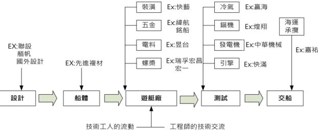 圖 3  高雄地區遊艇產業鏈結構示意圖  資料來源：修改自姜渝生等（2008）  （二）技術的擴散  臺灣的遊艇製造業之所以在遊艇市場佔有一席之地，主要在於高超的工藝技術，經驗豐富的木工 技術，使用純手工實木製造的內部裝潢，提供客製化服務，打造出高品質工藝水準的遊艇，而這些遊 艇木工技術很多都是透過師徒的寶貴傳承下來。在遊艇廠中，有些老闆就是從木工學徒 11 做起，他們 集工藝技術與管理方法於一身。  一般而言，很多進入遊艇業的外來人士都是先以學徒的身份進入業界後，才逐漸習得製造遊艇所 需的技術，其中又以木