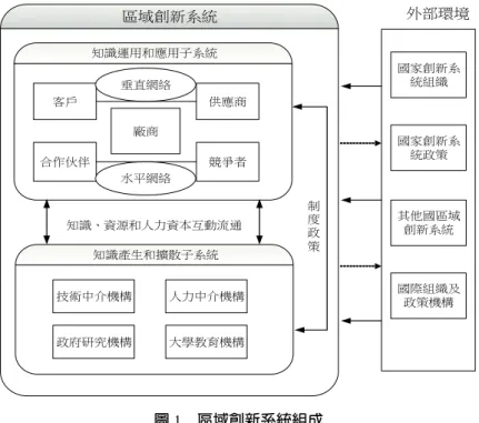 圖 1  區域創新系統組成 