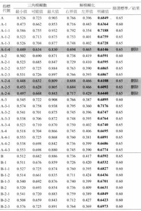 表 1 FDM 問卷結果摘要表 指標 三角模糊數 解模糊化 1月確值 篩選標準/結果 代號 最小值 可能值 最大值 右界值 左界值 A 0.526 0.723 0.903 0.766 0.396 0.6849 0.65 A-I 0 .4 73 0.662 0853 0.716 。.443 0.6364 0.60 A-I-I 0.586 0.755 0.932 0.792 0.354 0.7188 0.65 A-I-2 0.523 0.713 0.875 0.753 0 .4 01 0.6759 0.65 A