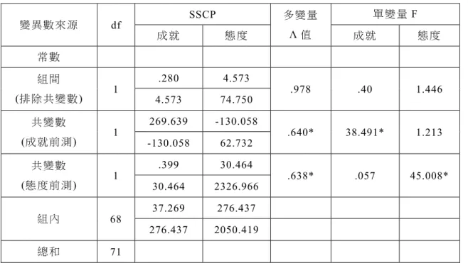 表 4-4 單 因 子 多 變 項 共變 數 分 析 摘要 表   變 異 數 來 源 df  SSCP  多 變 量 Λ 值   單 變 量 F 成 就 態 度  成 就  態 度 常 數  組 間  (排 除共 變 數 )  1  .280 4.573  .978 .40 1.446  4.573 74.750  共 變 數 (成 就前 測)  1  269.639 -130.058  .640* 38.491* 1.213  -130.058 62.732  共 變 數 (態 度前 測)  1  .3