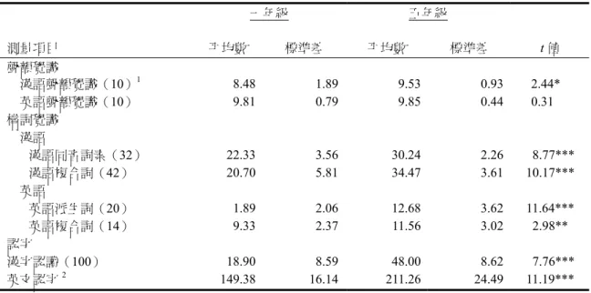 表 1  英漢後設語言覺識及英漢認字能力敘述統計摘要表  一年級  五年級  測量項目  平均數  標準差  平均數  標準差  t 值  聲韻覺識      漢語聲韻覺識（10） 1 8.48 1.89 9.53 0.93    2.44*      英語聲韻覺識（10）  9.81 0.79 9.85 0.44    0.31  構詞覺識      漢語  漢語同音詞素（32）  22.33 3.56 30.24 2.26   8.77***  漢語複合詞（42）  20.70 5.81 34.47 3