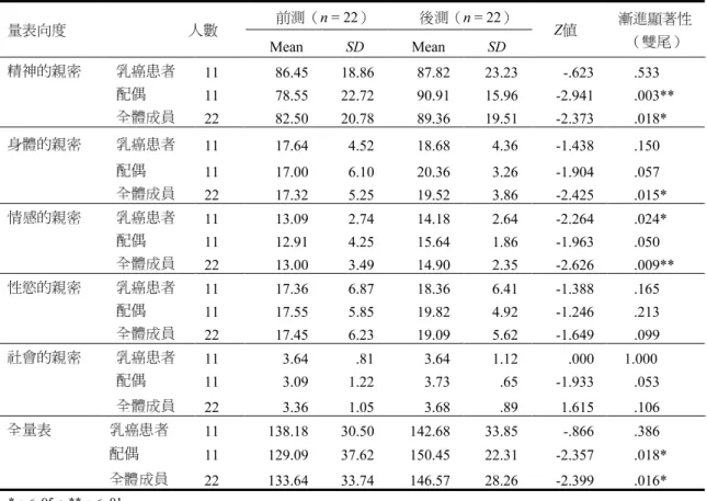 表 3  成員在「婚姻親密量表」前後測之魏克遜符號等級檢定摘要表      前測（n = 22）      後測（n = 22）  量表向度  人數      Mean   SD    Mean  SD      Z值  漸進顯著性 （雙尾）  精神的親密  乳癌患者  11 86.45  18.86  87.82  23.23  -.623 .533  配偶  11 78.55  22.72  90.91  15.96  -2.941 .003**  全體成員  22 82.50  20.78  89.3