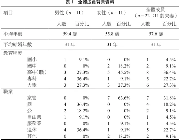 表 1  全體成員背景資料  項目  男性（n = 11）  女性（n = 11）  （n = 22 ；11 對夫妻） 全體成員  人數  百分比  人數  百分比  人數  百分比  平均年齡    59.4 歲 55.8 歲 57.6 歲  平均結婚年數 31 年 31 年 31 年  教育程度    國小  1  9.1%  0 0%  1 4.5%  國中  0  0%  2 18.2%  2 9.1%  高中（職）  3  27.3%  5 45.5%  8 36.4%  專科  4  36.4%
