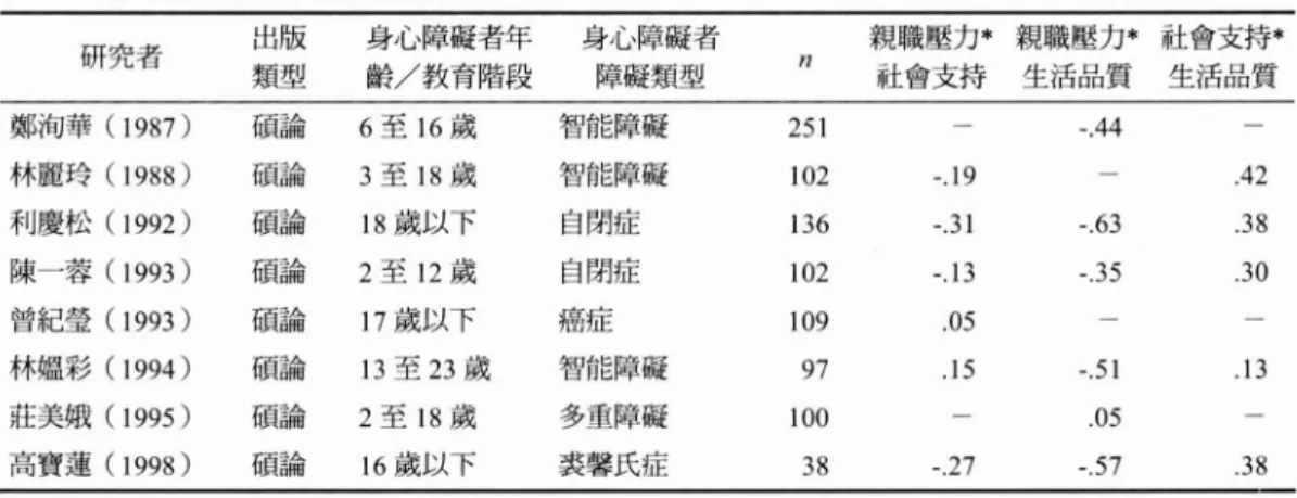 表 身心障聽者家長編碼結果 研究者 出版 身{;、障礙者年 身{，、障礙者 親職壓力*親職壓力*社會支持* 類型 齡/教育階段 障礙類型 n 社會支持 生活品質 生活品質 鄭淘華( 1987 ) 碩論 6 至 16 歲 智能障礙 251 -.4 4 林麗玲( 1988) 碩論 3 至 18 歲 智能障礙 102 -.19 42 利慶松( 1992) 碩論 18 歲以下 自閉症 136 -.3 J 63 .38 陳一蓉( 1993) 碩論 2 至 12 歲 自閉症 102 -.13 -.35 30 當紀瑩( 