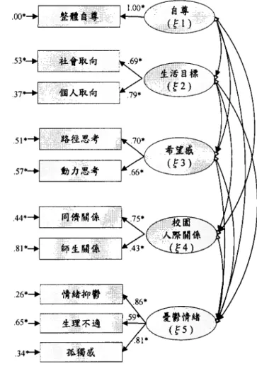 圖 2 模式之測量模型圖