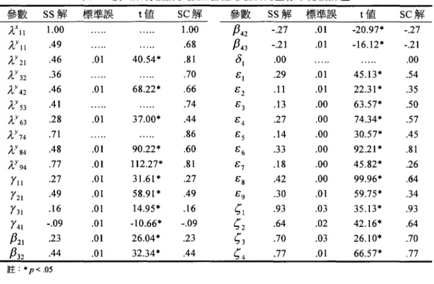 表 5 模式所有估計參數顯著性考驗及完全標準化估計值 參數 的解 標準誤 t 值 sc 解 參數 的解 標準誤 t 值 sc 解 λxll 1. 00 1. 00 /3 42 -.27 .01 -20.97* -.2 7 λY II .4 9 .68 /3 43 -.21 .01 -16.12* -.2 1 λy21 .4 6 .01 40.54* .81 δl .00 .00 λY 32 .3 6 .70 εl .29 .01 45.13* .54 λY 42 .4 6 .01 68.22* .66 ε 