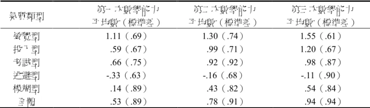 表 5 不同氣質類型三次數學能力測驗之描述統計（N=213） 氣質類型 第一次數學能力 平均數（標準差） 第二次數學能力 平均數（標準差） 第三次數學能力 平均數（標準差） 敏覺型 1.11（.69） 1.30（.74） 1.55（.61） 投入型 .59（.67） .99（.71） 1.20（.67） 考試型 .66（.75） .92（.92） .98（.87） 逃避型 -.33（.63） -.16（.68） -.11（.90） 模糊型 .14（.89） .43（.82） .54（.84） 全體 .53（