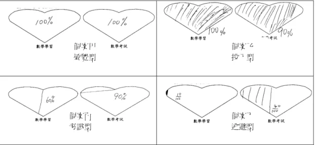 圖 4 不同數學學習氣質典型學生在「學習與考試的相對重要性」的反應情形 （四）數學學習的動物比擬以及自己和同學之參照 在圖 5 中，個案甲認為自己的數學學習狀態，「快樂自在，如魚得水」，並且將自己和同學數 學學習的關係比喻為羊媽媽和小羊，可見個案甲與同學間的關係非常友善，同時也樂於協助同學； 個案乙秉持著刻苦耐勞的精神，自己比喻為像螞蟻一樣勤快、努力不懈地學習，同時以烏龜和蝸 牛來隱喻自己和同學數學學習的情形，他認為學習都需要按部就班、腳踏實地；個案丙認為自己 的數學學習情形就像「刺蝟」 ，此一動物表徵呼應