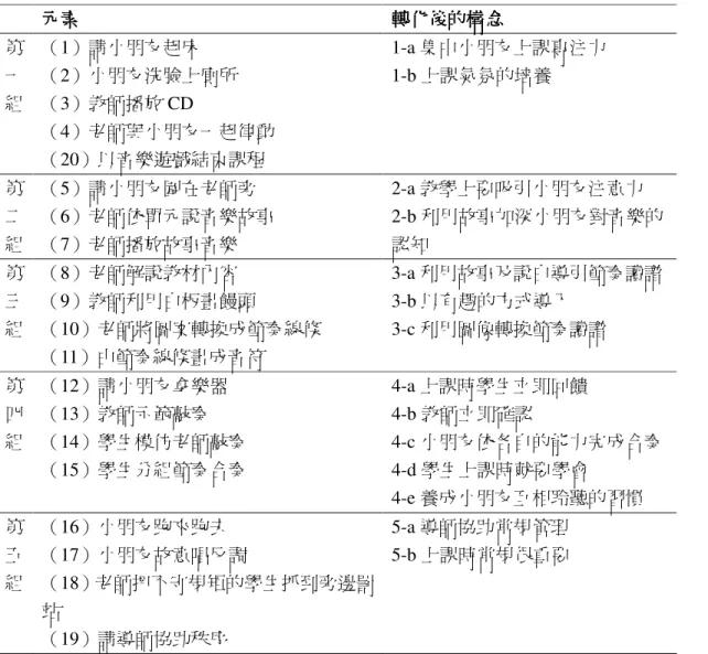 表 4-6-2    F 師元素與構念的分類方式  元素元素元素 元素  轉化後的構念轉化後的構念轉化後的構念 轉化後的構念  第 一 組  （1）請小朋友起床  （2）小朋友洗臉上廁所 （3）教師播放 CD  （4）老師與小朋友一起律動  （20）以音樂遊戲結束課程  1-a 集中小朋友上課專注力 1-b 上課氣氛的培養  第 二 組  （5）請小朋友圍在老師旁  （6）老師依單元說音樂故事 （7）老師播放故事音樂  2-a 教學上要吸引小朋友注意力  2-b 利用故事加深小朋友對音樂的認知  第 三 組