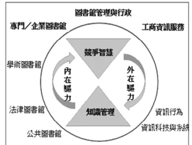 圖 1  知識管理與競爭智慧課程之關係，及其與圖書資訊學相關課程之關連程度 