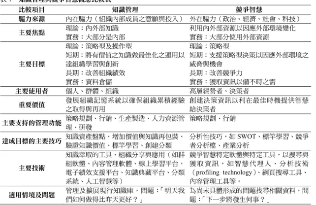 表 1  知識管理與競爭智慧概念比較表  比較項目  知識管理  競爭智慧  驅力來源  內在驅力（組織內部成員之意願與投入） 外在驅力（政治、經濟、社會、科技）  主要焦點  理論：內外部知識  實務：大部分是內部  利用內外部資源以因應外部環境變化 實務：大部分使用外部資源  主要目標  理論：策略型及操作型  短期：將有價值之知識做最佳化之運用以達組織學習與創新  長期：改善組織績效  實務：資料倉儲  理論：策略型  短期：支援策略型決策以因應外部環境之威脅與機會 長期：改善競爭力 實務：獲取資訊以