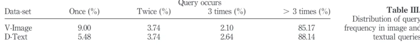 Table III lists the frequency distribution of distinct query terms. Nearly 15 percent of the image queries occurred more than three times, while less than 12 percent of the textual queries did so