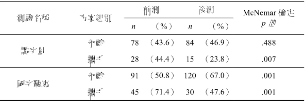 表 7  兩方案學生識字和國字聽寫達到同儕水準 1 比率 測驗名稱  方案組別  前測  後測  McNemar 檢定  p 值   n        （ ）     n        （） 識字量  永齡  78 （43.6） 84 （46.9） .488  攜手  28 （44.4） 15 （23.8） .007  國字聽寫  永齡  91 （50.8） 120 （67.0） .001  攜手  45 （71.4） 30 （47.6） .001  註：1