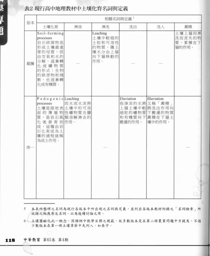 表 2 現行高中地理教材中土壤化育名詞與定義 相關名詞與定義 5 版本 土壤化育 淋;若 淋洗 洗出 洗人 澱積 Soil-forming Leaching 土壤上層因淋 processes 土壤中較細的 洗而流失的物 岩石碎屑物是 土粒和可溶性 質，累積在下 形成土壤最重 的物質，隨土 層的作用。 要的母質，經 壤水分由上層 由空氣和水的 向下層移動的 龍騰 分解，逐漸轉 作用。 他成礦物質 的形式，生物 的排泄物和殘 骸，也逐漸轉 他成有機質。