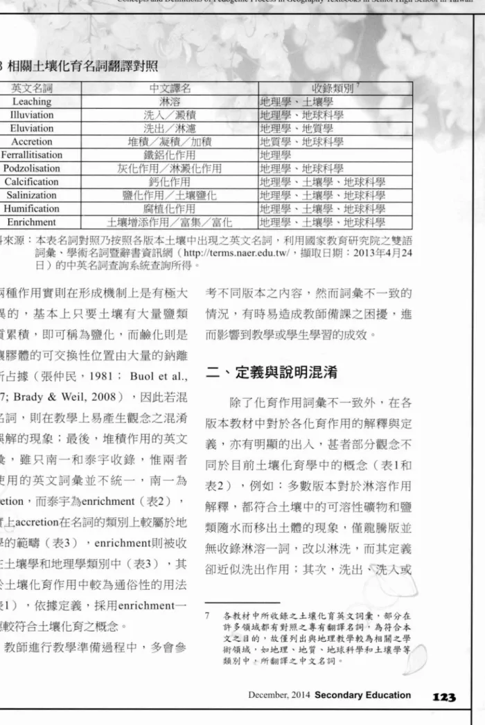 表 3 相關土壤化育名詞翻譯對照 英文名詞 中文譯名 收錄類別 7 Leaching 淋溶 地理學、土壤學 IIIuviation 洗人/澱積 地理學、地球科學 Eluviation 洗出/淋濾 地理學、地質學 Accretion 堆積/凝積/加積 地質學、地球科學 Ferrallitisation 鐵鋁他作用 地理學 Podzolisation 灰化作用/淋澱化作用 地理學、地球科學 Calcification 鈣f七作用 地理學、土壤學、地球科學 Salinization 鹽他作用/土壤鹽他 地理學、土
