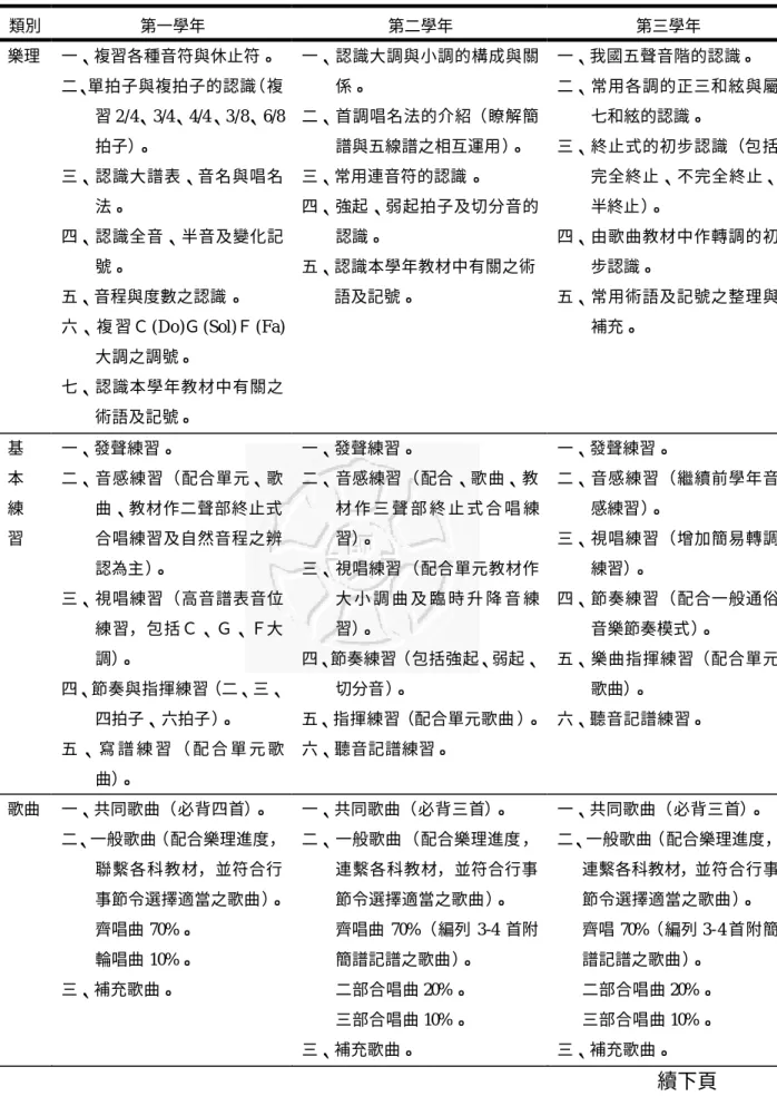 表 2-1-2  民國 83 年國民中學音樂課程標準教材綱要    類別  第一學年  第二學年  第三學年  樂理  一、複習各種音符與休止符。  二、單拍子與複拍子的認識（複 習 2/4、3/4、4/4、3/8、6/8 拍子）。  三、認識大譜表、音名與唱名 法。  四、認識全音、半音及變化記 號。  五、音程與度數之認識。 