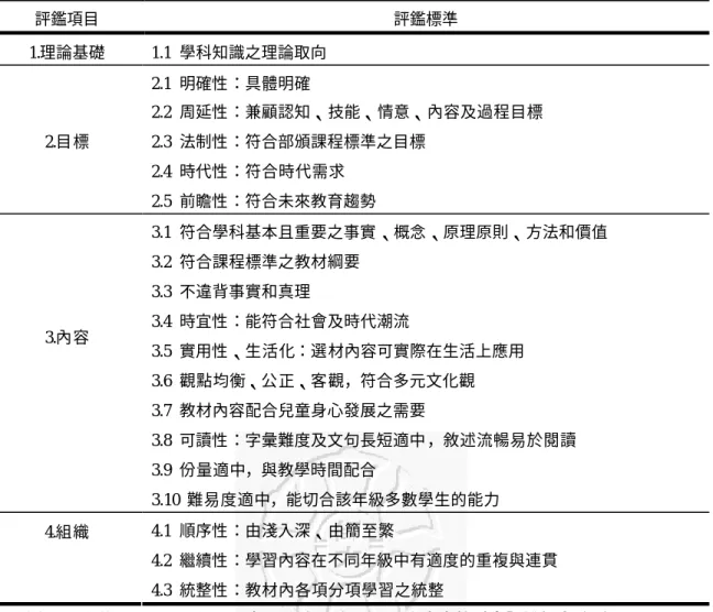 表 2-2-2  民國 87 年國小審定本教科書評鑑報告— 音樂科內容特性評鑑標準  評鑑項目  評鑑標準  1.理論基礎  1.1  學科知識之理論取向  2.1  明確性：具體明確  2.2  周延性：兼顧認知、技能、情意、內容及過程目標  2.3  法制性：符合部頒課程標準之目標  2.4  時代性：符合時代需求 2.目標  2.5  前瞻性：符合未來教育趨勢  3.1  符合學科基本且重要之事實 、概念、原理原則、方法和價值  3.2  符合課程標準之教材綱要  3.3  不違背事實和真理  3.4