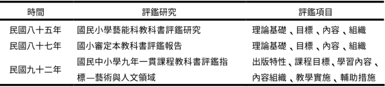 表 2-2-4  藝術與人文領域教科書相關評鑑研究之評鑑項目  時間  評鑑研究  評鑑項目  民國八十五年  國民小學藝能科教科書評鑑研究  理論基礎、目標、內容、組織  民國八十七年  國小審定本教科書評鑑報告  理論基礎、目標、內容、組織  民國九十二年  國民中小學九年一貫課程教科書評鑑指 標— 藝術與人文領域  出版特性、課程目標、學習內容、內容組織、教學實施、輔助措施  由表 2-2-4 得知，雖然時代改變，但三種評鑑研究仍有共同的評鑑項目，分別 為課程目標（目標） 、學習內容（內容） 、與內容
