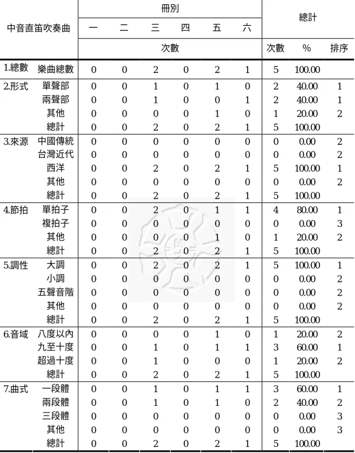 表 4-1-1-8  育成版中音直笛吹奏曲教材次數分配表 冊別  一  二  三  四  五  六  總計  中音直笛吹奏曲  次數  次數  ％  排序  1.總數  樂曲總數  0  0  2  0  2  1  5  100.00  單聲部  0  0  1  0  1  0  2  40.00  1  兩聲部  0  0  1  0  0  1  2  40.00  1  其他  0  0  0  0  1  0  1  20.00  2 2.形式  總計  0  0  2  0  2  1  5 