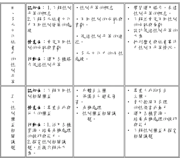表 2-4  九年一貫課程兩性教育議題主要內容（續）  四  、  多  元  文  化  社  會  中  的  性  別  平  等  認知面認知面認知面 認知面： 1.了解性別平等的概念 2.了解多元社會文化中不同性別發展的處境 情意面情意面情意面情意面：肯定不同性別的成就與貢獻 行動面行動面行動面行動面：運用各種媒介促進性別平等  ‧性別平等的概念  ‧ 不 同 性 別 的 成 就 與 貢獻。 ‧ 促 進 性 別 平 等 的 途徑。 ‧ 多 元 文 化 中 的 兩 性處境。  ‧ 學習運用媒介，表達