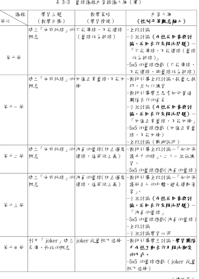 表 3-3  籃球課程內容授課大綱（續） 課程  節次  學習主題  （教學目標）  教學策略  （學習情境）  內容大綱 （（（（性別平等觀念性別平等觀念 性別平等觀念融入性別平等觀念融入 融入）融入）） ）    第十節  建立「向前玩球」的概念  只能傳球，不能運球 （籃球改為排球）  -全班討論  -小組討論（（ （兩性共同參與討（兩性共同參與討兩性共同參與討 兩性共同參與討      論論論，論，，共同合作來解決問題，共同合作來解決問題共同合作來解決問題）共同合作來解決問題）） ）－  「只能傳球