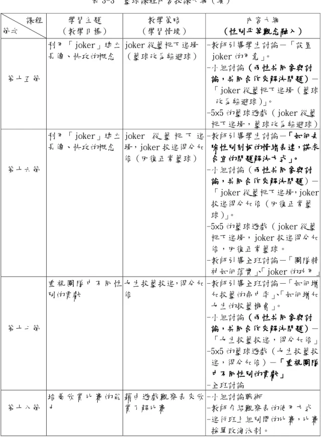 表 3-3  籃球課程內容授課大綱（續） 課程  節次  學習主題  （教學目標）  教學策略  （學習情境）  內容大綱 （（（（性別平等觀念性別平等觀念 性別平等觀念融入性別平等觀念融入 融入）融入）） ）    第十五節  利用「joker」建立長傳、快攻的概念  joker 從籃框下進場  （籃球改為躲避球）  -教師引導學生討論－「設置  joker 的用意」。 -小組討論（（（兩性共同參與討（兩性共同參與討兩性共同參與討 兩性共同參與討      論論論，論，，共同合作來解決問題，共同合作來解決