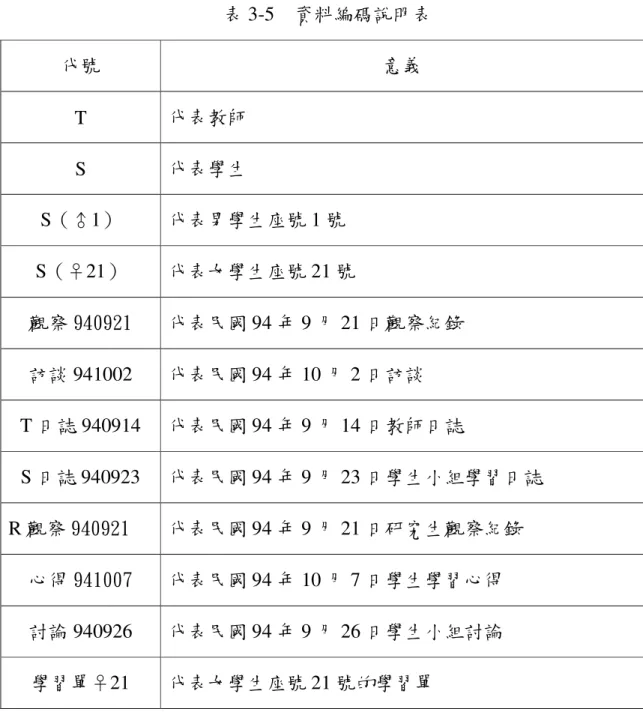 表 3-5    資料編碼說明表  代號  意義  T  代表教師  S  代表學生  S（♂1）  代表男學生座號 1 號  S（♀21）  代表女學生座號 21 號  觀察 940921  代表民國 94 年 9 月 21 日觀察紀錄 訪談 941002  代表民國 94 年 10 月 2 日訪談  T 日誌 940914  代表民國 94 年 9 月 14 日教師日誌  S 日誌 940923  代表民國 94 年 9 月 23 日學生小組學習日誌  R 觀察 940921  代表民國 94 年 9 
