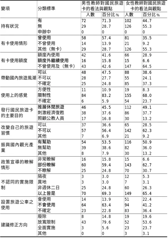表 4-3 男女教師持有國民旅遊卡的狀況與使用看法分析表 男性教師對國民旅遊 卡的看法與觀點  女性教師對國民旅遊卡的看法與觀點 變項 分類標準  人數 百分比﹪ 人數  百分比﹪  持有狀況  有 無  申辦中  72 29 0  71.3 28.7 0  102 126 0  44.7 55.3 0  有卡使用情形  曾使用  不曾使用  其他（無卡） 58 14 29 57.4 13.9 28.7 81 21  126  35.5 9.2 55.3  有卡使用額度  額度內使用  額度外繼續使用  不